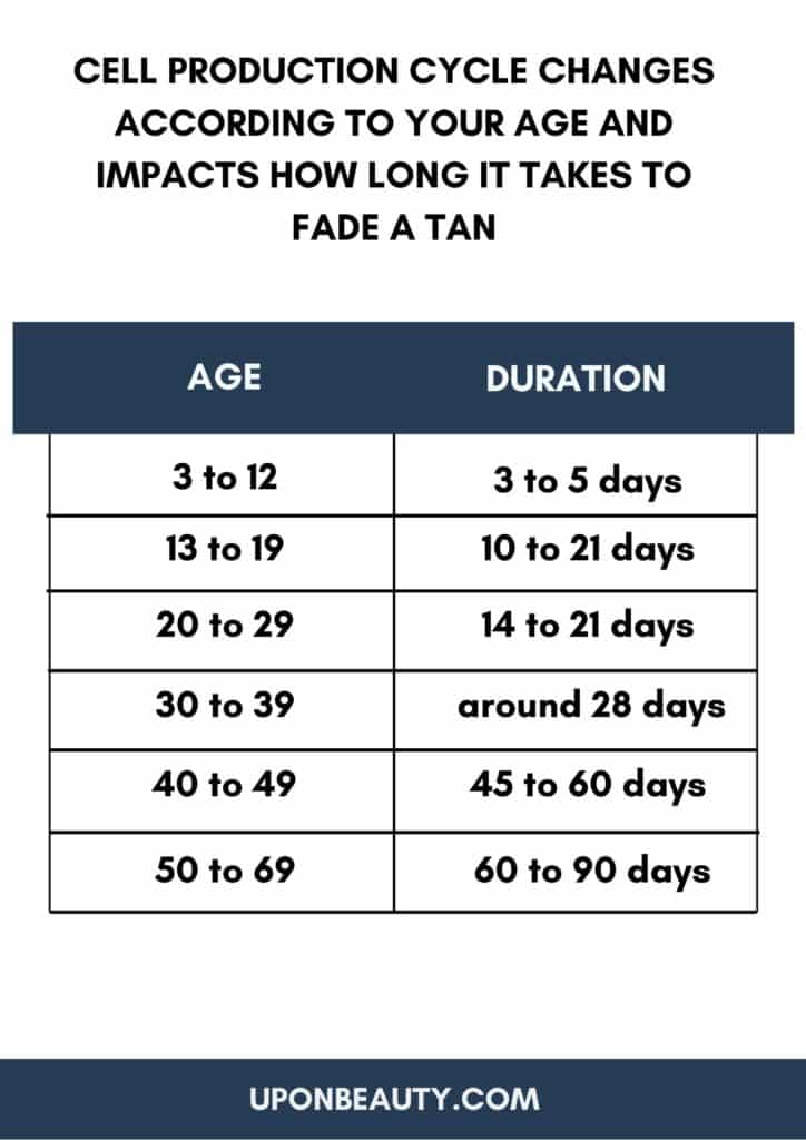 how long does it take for a tan to fade